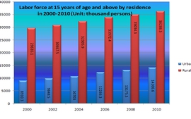 Labor force at 15 years of age and above